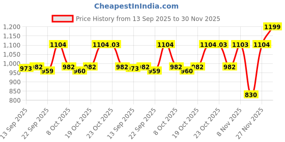 myntra.com Beyoung Men Typography Pullover beyoung Price History Graph from 13 Sep 2025 to 30 Nov 2025