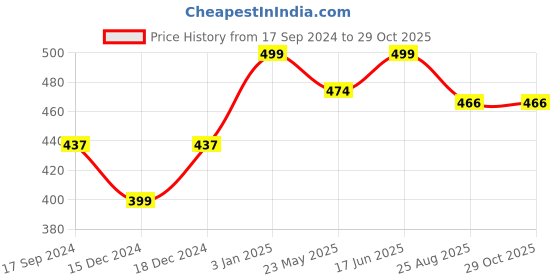 myntra.com Beyoung Men V-Neck Pockets T-shirt beyoung Price History Graph from 17 Sep 2024 to 29 Oct 2025