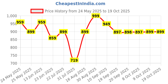 myntra.com Beyoung Men Welt Pocketed Shirt beyoung Price History Graph from 24 May 2025 to 19 Oct 2025