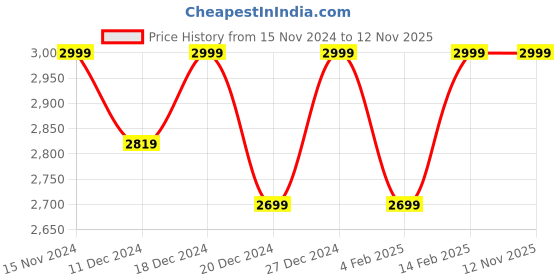 myntra.com Beyoung Men Woollen Tailored Jacket beyoung Price History Graph from 15 Nov 2024 to 12 Nov 2025
