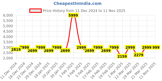 myntra.com Beyoung Men Woollen Tailored Jacket beyoung Price History Graph from 11 Dec 2024 to 10 Nov 2025