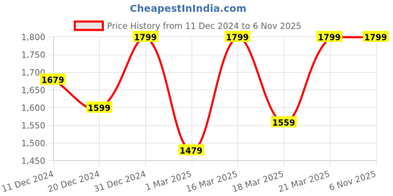 myntra.com Beyoung Men Woollen Tailored Jacket with Embroidered beyoung Price History Graph from 11 Dec 2024 to 5 Nov 2025