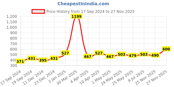 myntra.com Beyoung Round Neck Drop Shoulder Sleeves Graphic Printed Oversized Cotton T-shirt beyoung Price History Graph from 17 Sep 2024 to 27 Nov 2025
