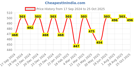 myntra.com Beyoung Round Neck Drop Shoulder Sleeves Oversized T-shirt beyoung Price History Graph from 17 Sep 2024 to 25 Oct 2025