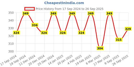 myntra.com Beyoung Round Neck Short Sleeves Cotton Casual T-shirt beyoung Price History Graph from 17 Sep 2024 to 26 Sep 2025