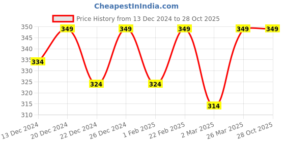 myntra.com Beyoung Round Neck Short Sleeves Cotton Casual T-shirt beyoung Price History Graph from 13 Dec 2024 to 28 Oct 2025