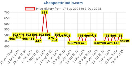 myntra.com Beyoung Rounder Neck Drop-Shoulder Sleeves Oversized T-shirt beyoung Price History Graph from 17 Sep 2024 to 2 Dec 2025