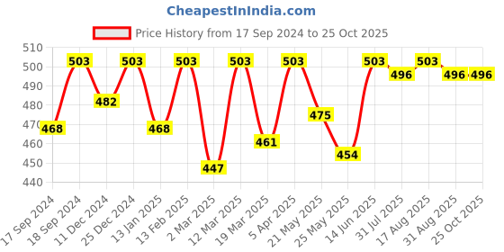 myntra.com Beyoung Rounder Neck Drop-Shoulder Sleeves Oversized T-shirt beyoung Price History Graph from 17 Sep 2024 to 25 Oct 2025