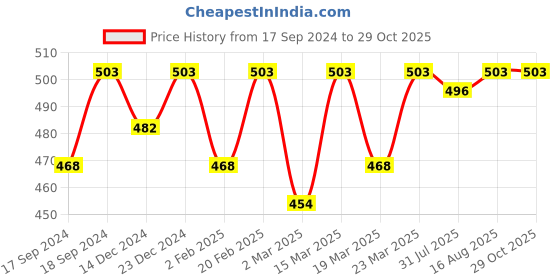 myntra.com Beyoung Rounder Neck Drop-Shoulder Sleeves Oversized T-shirt beyoung Price History Graph from 17 Sep 2024 to 29 Oct 2025
