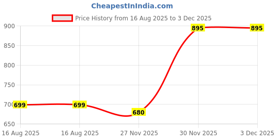 myntra.com Beyoung Self Design Short Sleeves Polo Collar T-shirt beyoung Price History Graph from 16 Aug 2025 to 3 Dec 2025