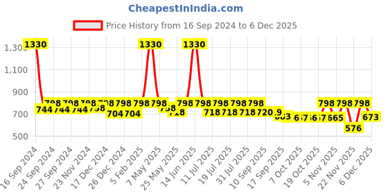 myntra.com Beyoung Spread Collar Cotton Formal Shirt beyoung Price History Graph from 16 Sep 2024 to 5 Dec 2025