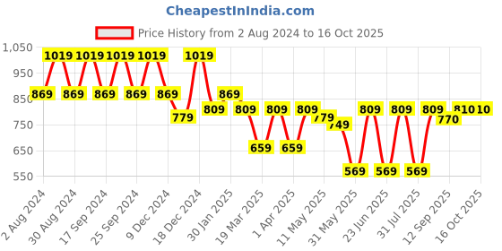 myntra.com Beyoung Spread Collar Short Sleeves Casual Shirt beyoung Price History Graph from 2 Aug 2024 to 16 Oct 2025
