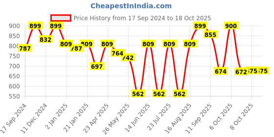myntra.com Beyoung Striped Cuban Collar Oversized Suede Casual Shirt beyoung Price History Graph from 17 Sep 2024 to 18 Oct 2025