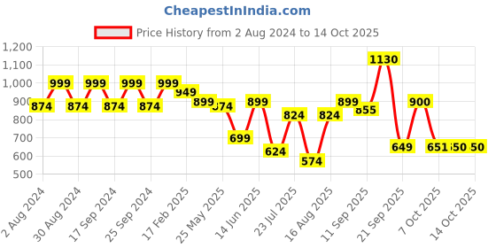 myntra.com Beyoung Sulphur Twill Spread Collar Cotton Shirt beyoung Price History Graph from 2 Aug 2024 to 13 Oct 2025