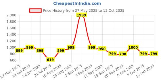 myntra.com Beyoung Textured Spread Collar Oversized Casual Shacket beyoung Price History Graph from 27 May 2025 to 12 Oct 2025