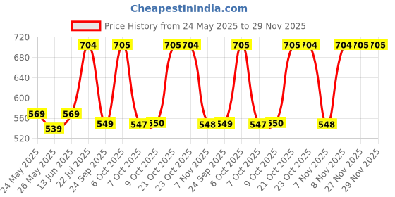 myntra.com Beyoung Typography 3D Illusion Rubber Printed T-shirt beyoung Price History Graph from 24 May 2025 to 28 Nov 2025
