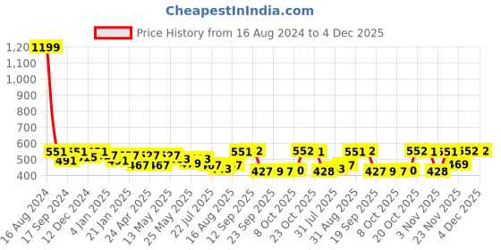 myntra.com Beyoung Typography Printed Drop-Shoulder Sleeves Oversized Cotton T-shirt beyoung Price History Graph from 16 Aug 2024 to 4 Dec 2025