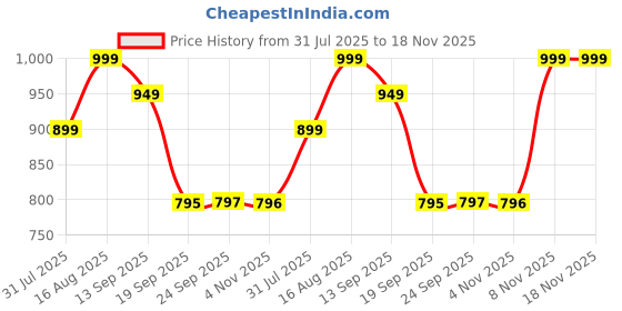 myntra.com Beyoung Vertical Striped Long Sleeves Cotton Shirt beyoung Price History Graph from 31 Jul 2025 to 18 Nov 2025