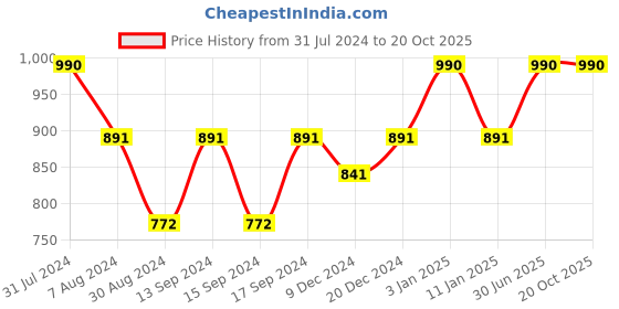 myntra.com Beyours Men Regular Fit Shorts beyours Price History Graph from 31 Jul 2024 to 18 Oct 2025