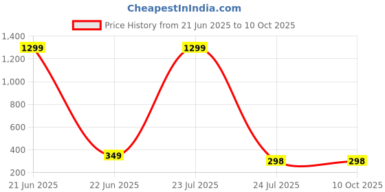 myntra.com BEYTER Artificial Beaded Floral Shaped Studs beyter Price History Graph from 21 Jun 2025 to 10 Oct 2025