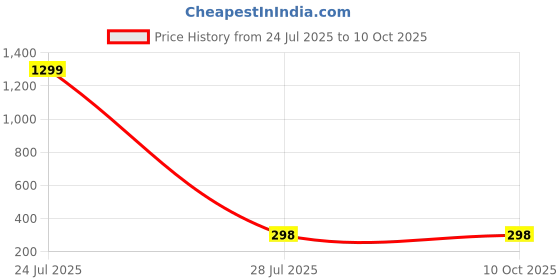 myntra.com BEYTER Artificial Beaded Floral Shaped Studs beyter Price History Graph from 24 Jul 2025 to 9 Oct 2025