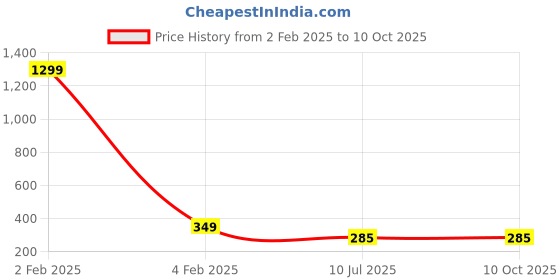myntra.com BEYTER Artificial Stones And Pearls Beaded Square Shaped Drop Earrings beyter Price History Graph from 2 Feb 2025 to 9 Oct 2025