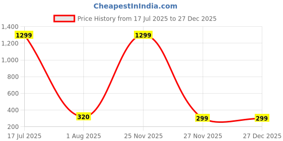 myntra.com BEYTER Artificial Stones Contemporary Drop Earrings beyter Price History Graph from 17 Jul 2025 to 27 Dec 2025