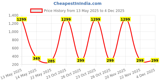 myntra.com BEYTER Classic Drop Earrings beyter Price History Graph from 13 May 2025 to 4 Dec 2025