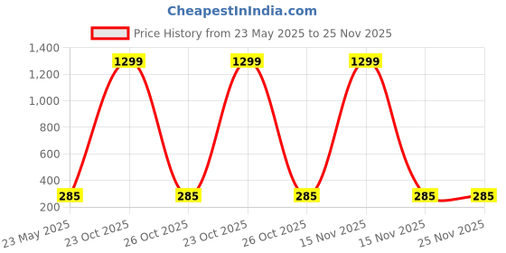 myntra.com BEYTER Classic Drop Earrings beyter Price History Graph from 23 May 2025 to 25 Nov 2025