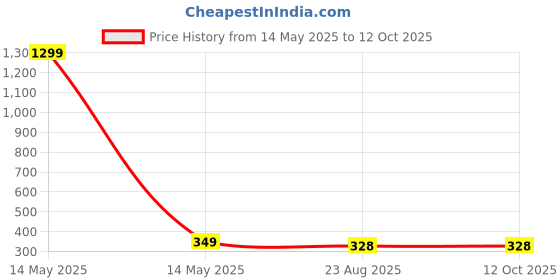 myntra.com BEYTER Classic Drop Earrings beyter Price History Graph from 14 May 2025 to 12 Oct 2025