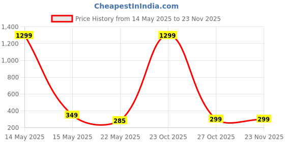 myntra.com BEYTER Classic Drop Earrings beyter Price History Graph from 14 May 2025 to 22 Nov 2025