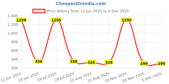 myntra.com BEYTER Classic Drop Earrings beyter Price History Graph from 12 Jun 2025 to 4 Dec 2025