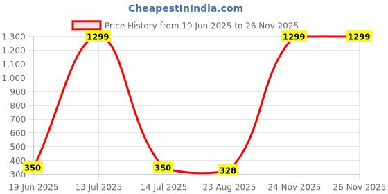 myntra.com BEYTER Classic Drop Earrings beyter Price History Graph from 19 Jun 2025 to 26 Nov 2025