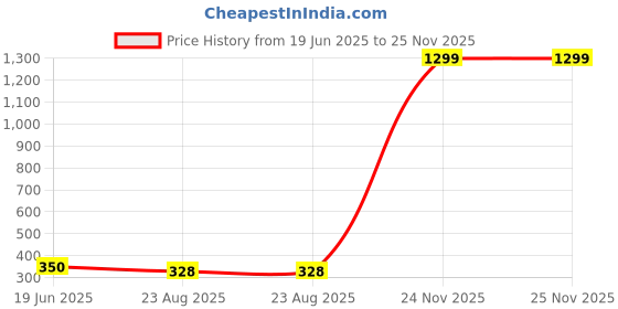 myntra.com BEYTER Classic Drop Earrings beyter Price History Graph from 19 Jun 2025 to 24 Nov 2025