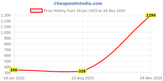 myntra.com BEYTER Classic Drop Earrings beyter Price History Graph from 19 Jun 2025 to 24 Nov 2025