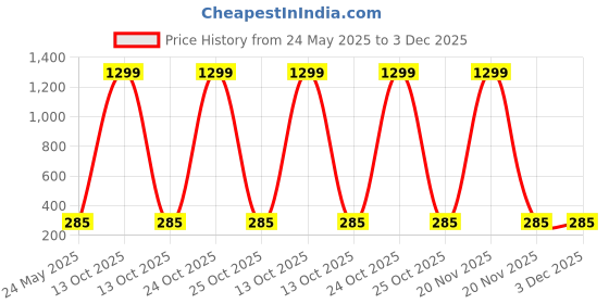 myntra.com BEYTER Classic Drop Earrings beyter Price History Graph from 24 May 2025 to 3 Dec 2025
