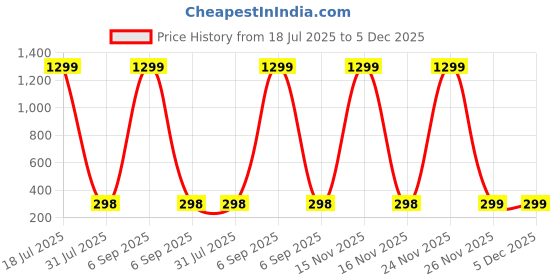 myntra.com BEYTER Classic Studs Earrings beyter Price History Graph from 18 Jul 2025 to 4 Dec 2025