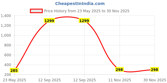 myntra.com BEYTER Classic Studs Earrings beyter Price History Graph from 23 May 2025 to 30 Nov 2025