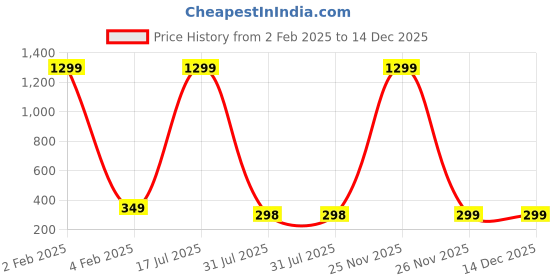 myntra.com BEYTER Classic Studs Earrings beyter Price History Graph from 2 Feb 2025 to 14 Dec 2025