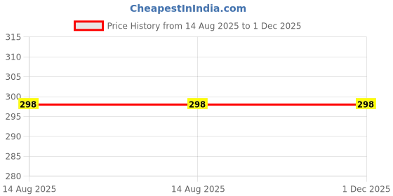 myntra.com BEYTER Classic Studs Earrings beyter Price History Graph from 14 Aug 2025 to 30 Nov 2025