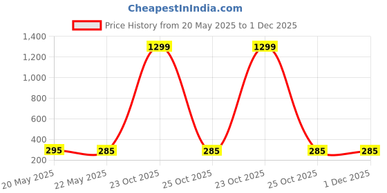 myntra.com BEYTER Classic Studs Earrings beyter Price History Graph from 20 May 2025 to 30 Nov 2025