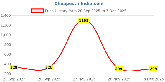 myntra.com BEYTER Classic Studs Earrings beyter Price History Graph from 20 Sep 2025 to 3 Dec 2025