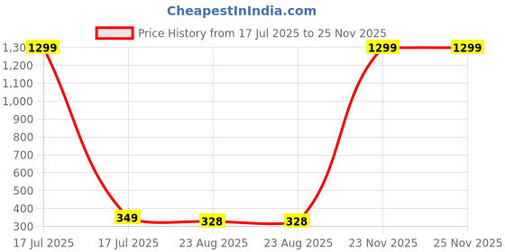 myntra.com BEYTER Classic Studs Earrings beyter Price History Graph from 17 Jul 2025 to 24 Nov 2025