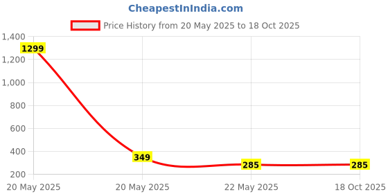 myntra.com BEYTER Classic Studs Earrings beyter Price History Graph from 20 May 2025 to 18 Oct 2025