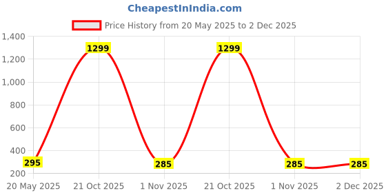 myntra.com BEYTER Classic Studs Earrings beyter Price History Graph from 20 May 2025 to 2 Dec 2025