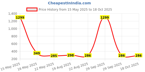 myntra.com BEYTER Classic Studs Earrings beyter Price History Graph from 15 May 2025 to 17 Oct 2025
