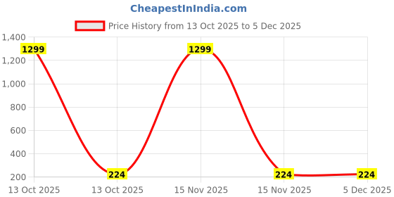 myntra.com BEYTER German Silver Artificial Stones Studded Oxidised Floral Studs beyter Price History Graph from 13 Oct 2025 to 5 Dec 2025