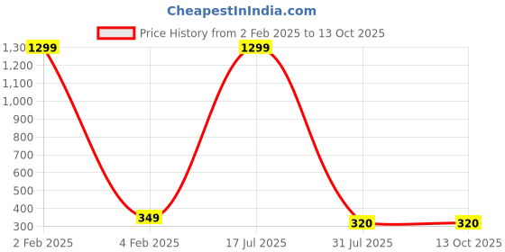 myntra.com BEYTER Gold-Plated Artificial Stones Studded Leaf Shaped Drop Earrings beyter Price History Graph from 2 Feb 2025 to 13 Oct 2025