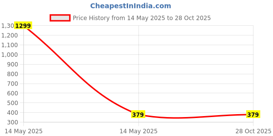 myntra.com BEYTER Gold-Plated Stainless Steel Oval Rose Charm Pendant With Chain beyter Price History Graph from 14 May 2025 to 28 Oct 2025