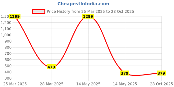 myntra.com BEYTER Gold-Plated Stainless Steel Oval Rose Charm Pendant With Chain beyter Price History Graph from 25 Mar 2025 to 28 Oct 2025